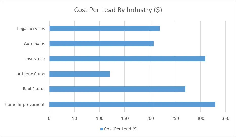 Why Should You Care About CPL (Cost Per Lead)? Focus Leads