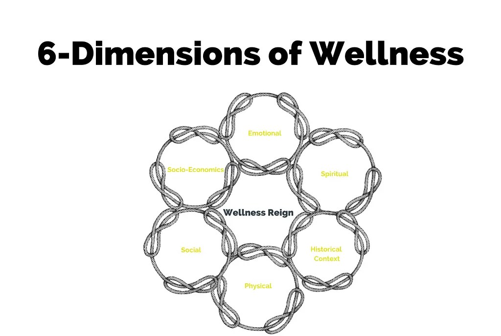 6dimensions of Wellness Wellness Reign