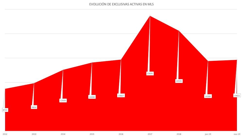 Estadísticas MLS Anaconda MLS