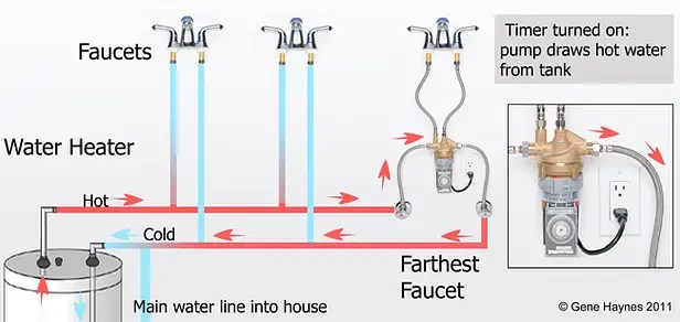 Recirculation Pumps How To Get Instant Hot Water 1 Tom Plumber