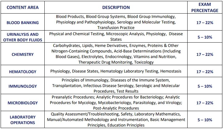 International Medical Laboratory Scientist (MLS ASCPi) Preparation Course