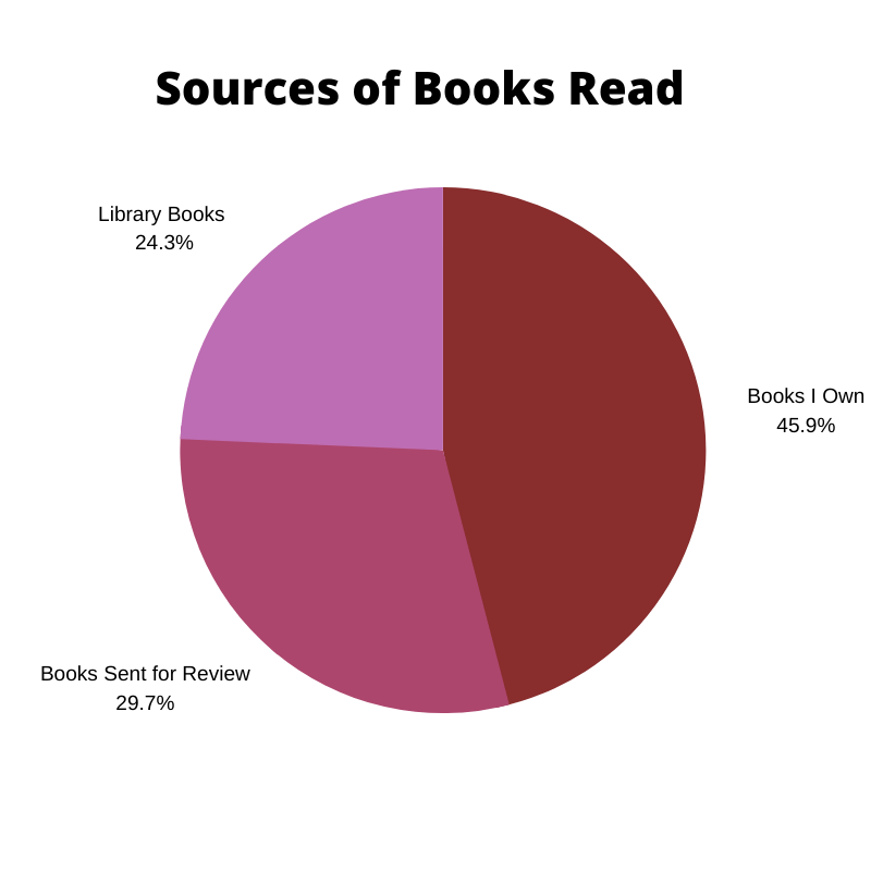 2019 in Review ML's Red House Reviews