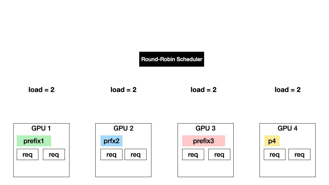 MLSys WukLab Preble Efficient Prompt Scheduling for Augmented