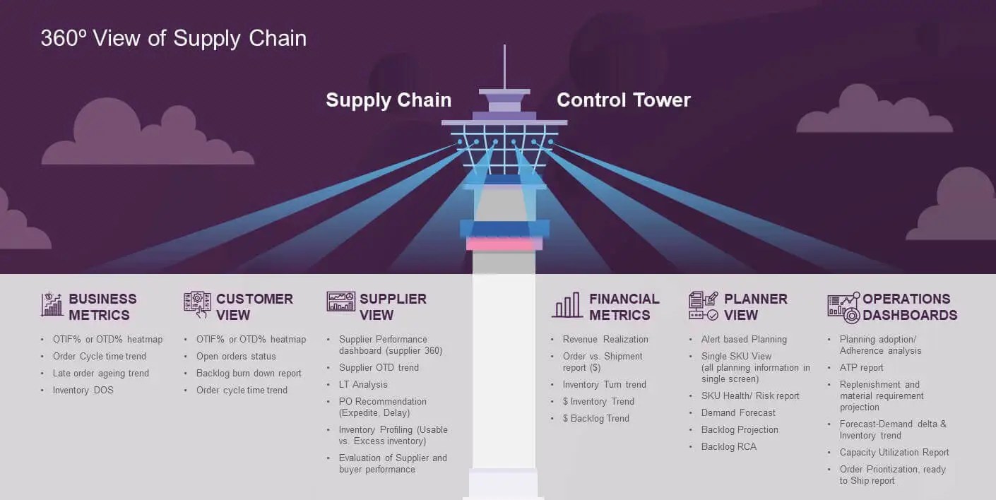 Supply Chain Control Tower How Decision Makers Navigate during crisis