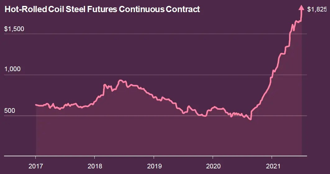 Impact of Increased Steel Prices on the Solar Power Sector Evalueserve