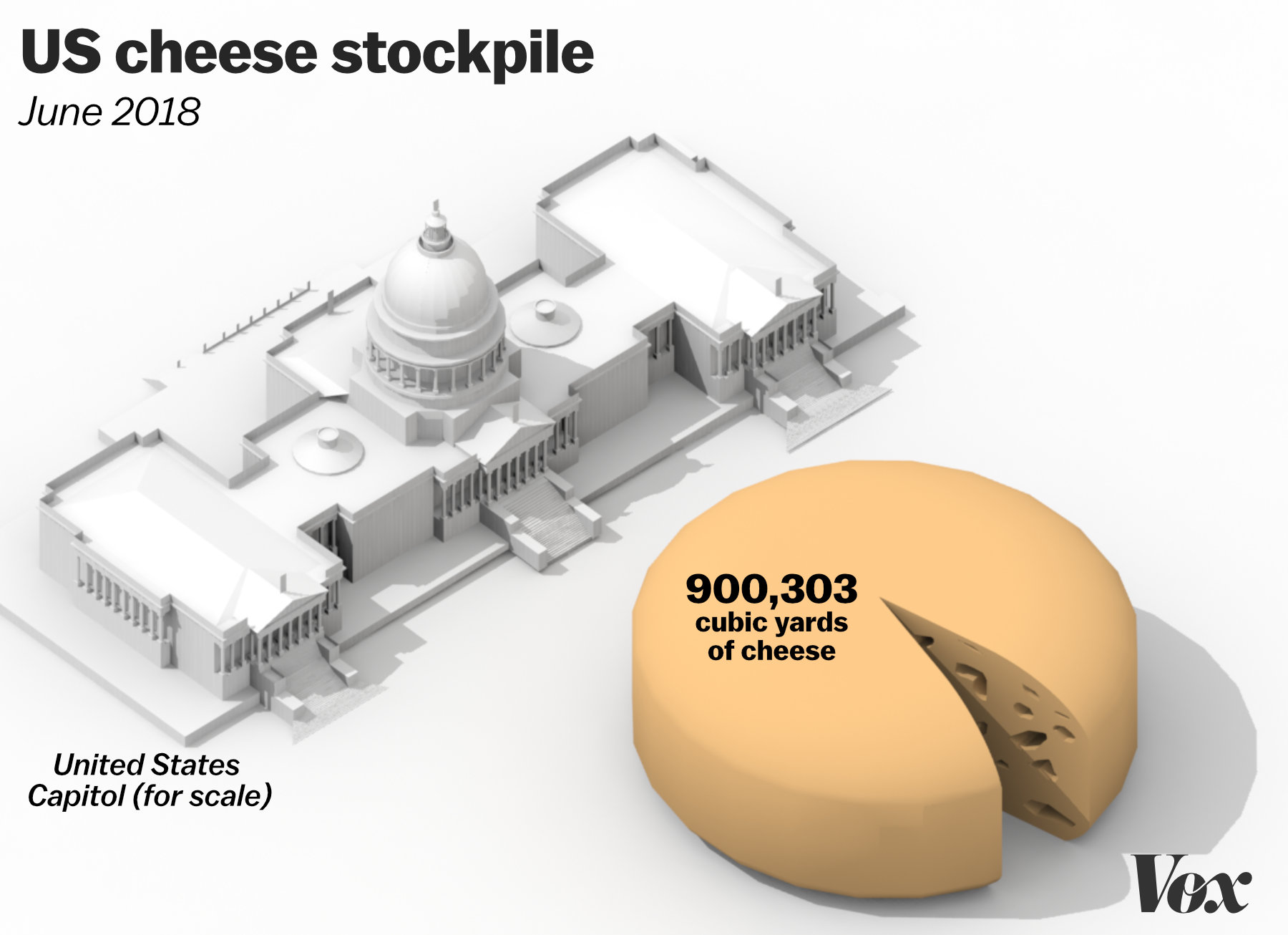 US cheese stockpile, June 2018 MLTSHP