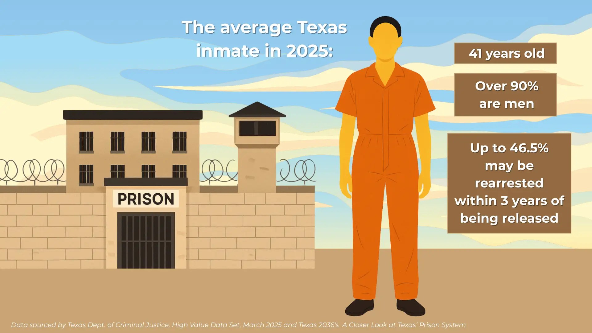 Breaking the Cycle Can Texas reduce recidivism? Texas 2036(04)