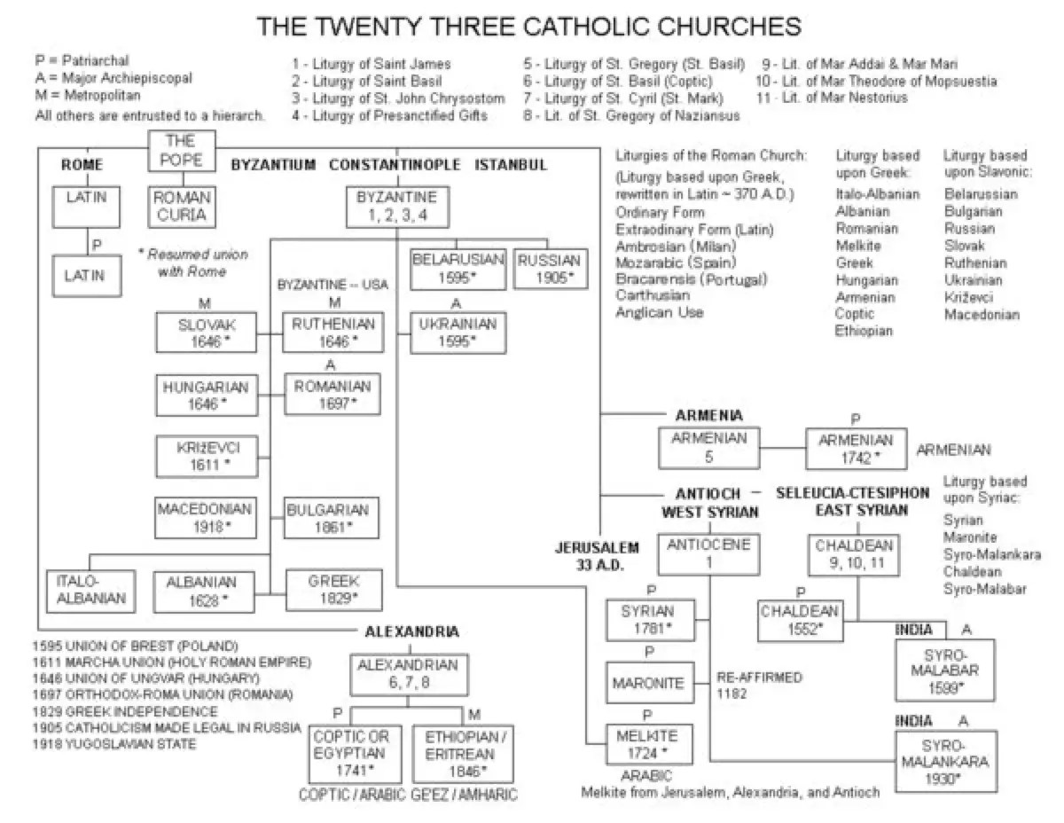 Evidence of the Churches in History The Catholic Faith
