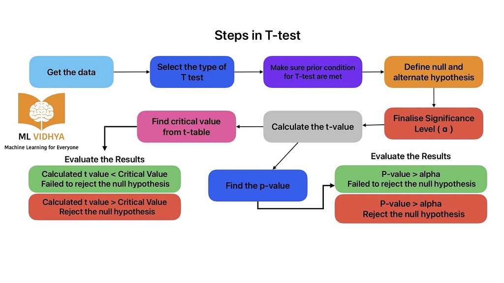 Types of T tests in Statistics ML Vidhya