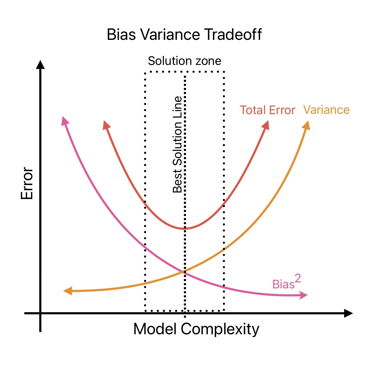 Understanding Bias Variance Tradeoff in Machine Learning