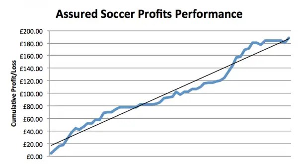 assured soccer profits lay score