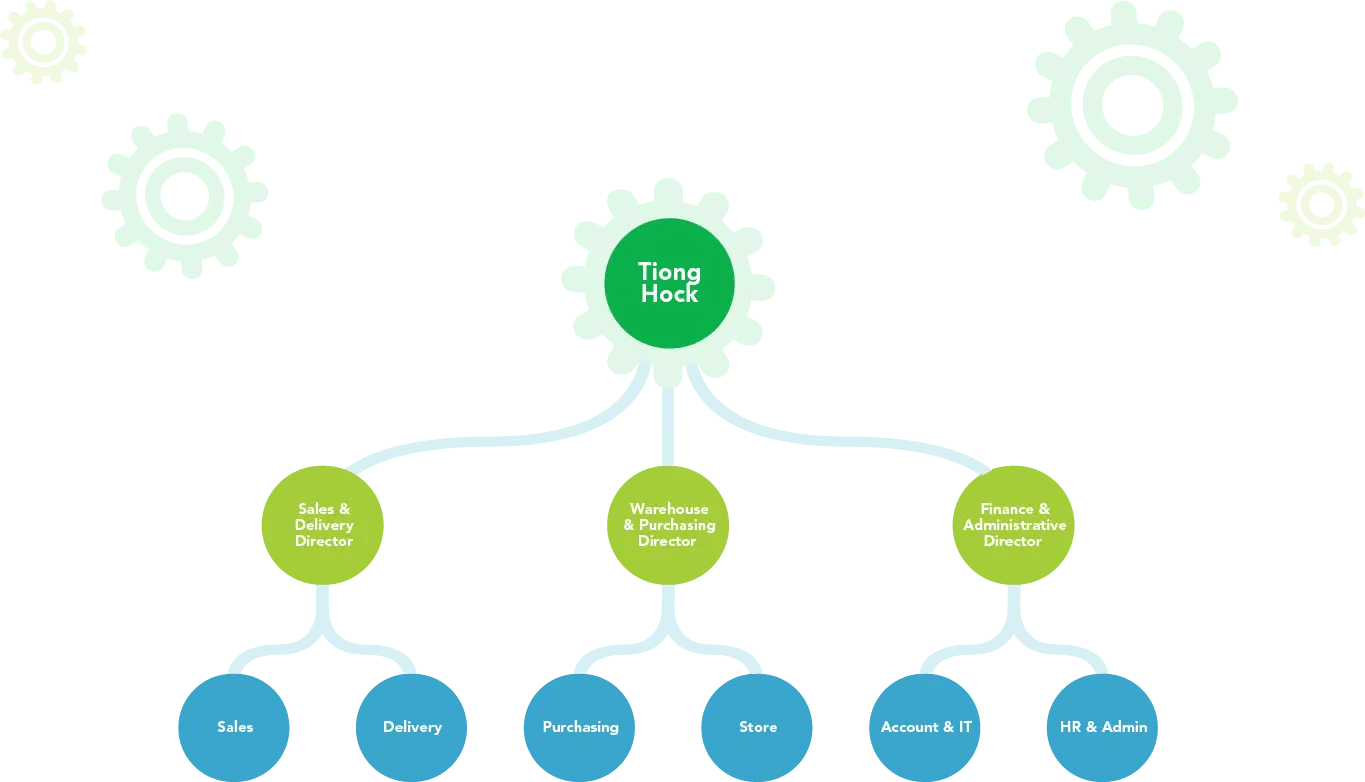 About Us Tiong Hock Car Spare Part Store Kuching