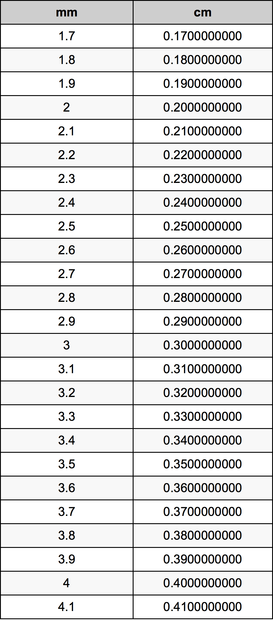 2.9 Millimeters To Centimeters Converter | 2.9 mm To cm Converter