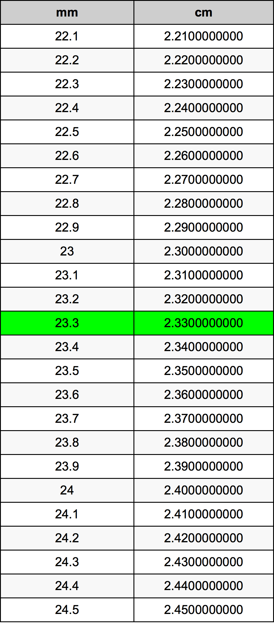 23.3 Millimeters To Centimeters Converter | 23.3 mm To cm Converter