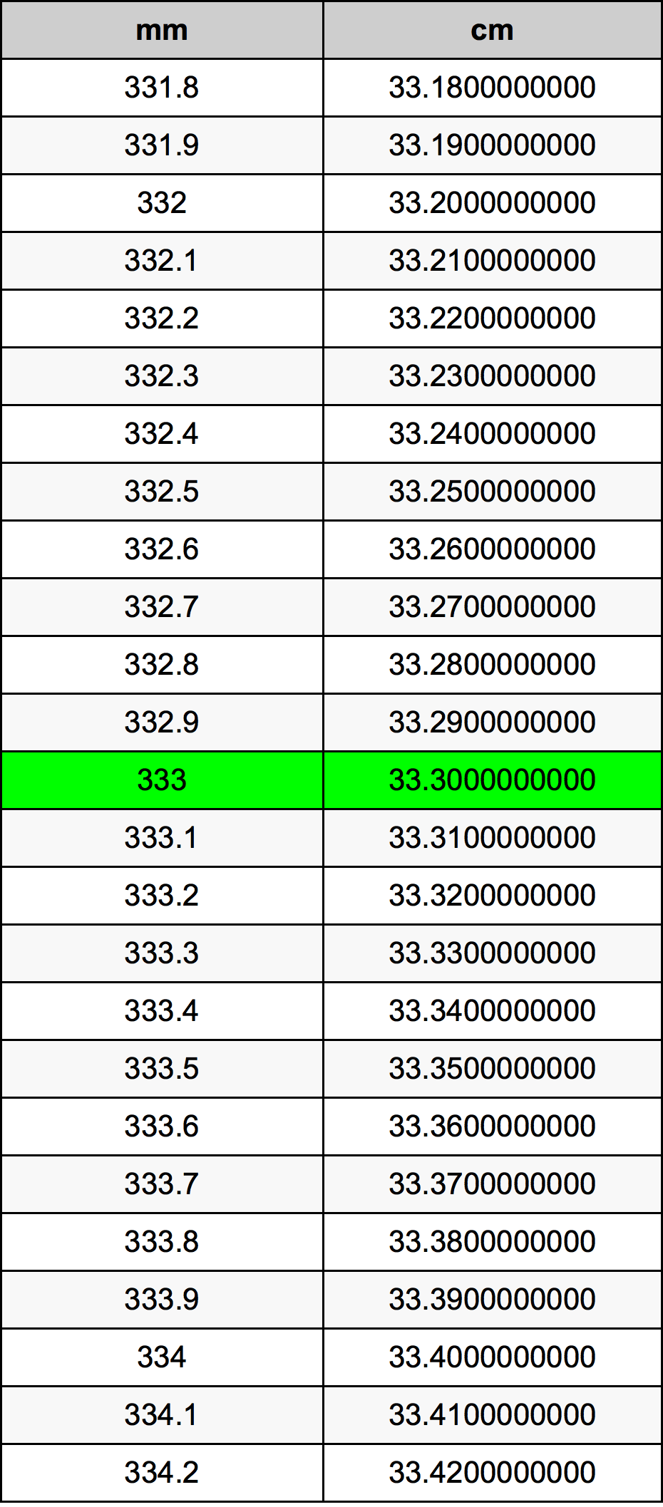 333 밀리미터 로 센티미터 단위 변환기 333 mm 로 cm 단위 변환기
