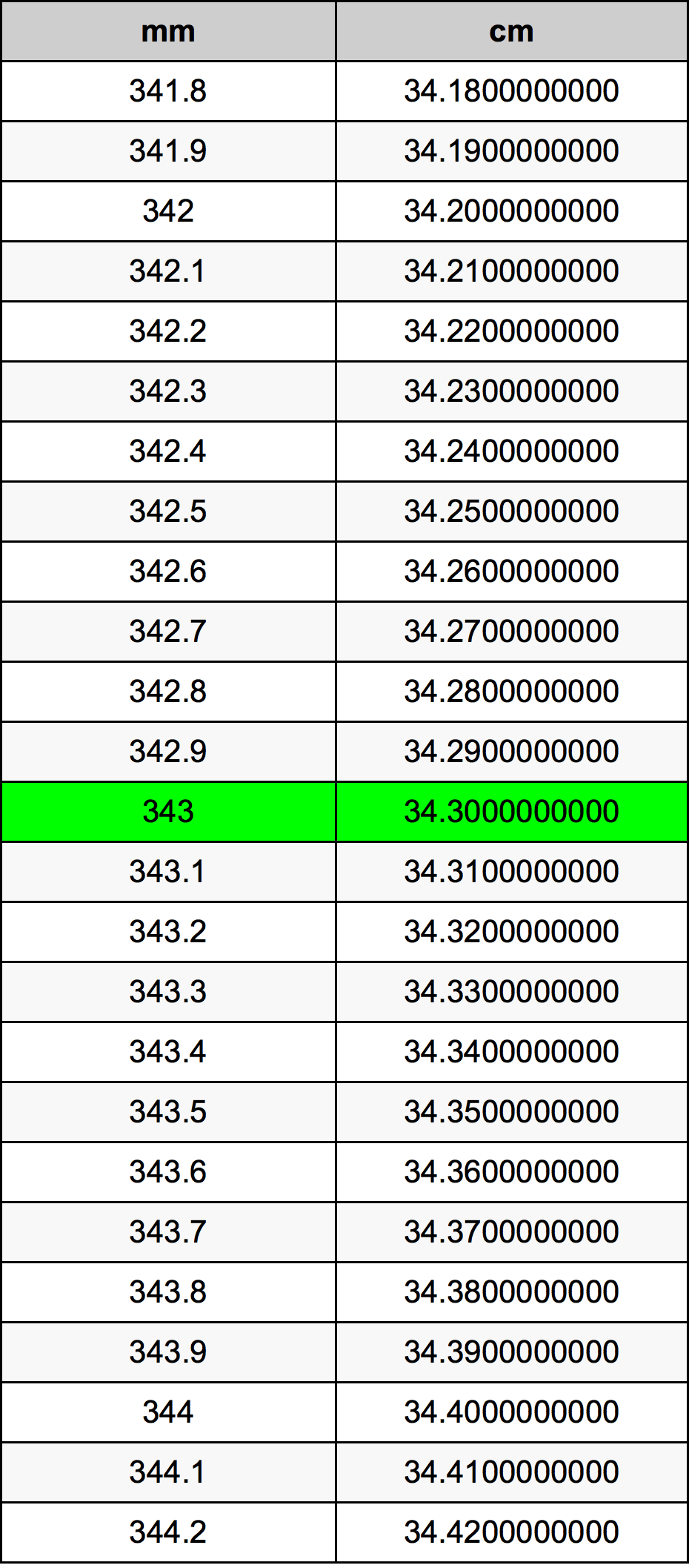 343 Millimeters To Centimeters Converter | 343 mm To cm Converter