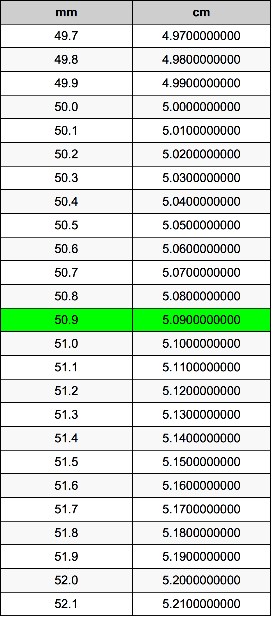 50.9 Millimeters To Centimeters Converter | 50.9 mm To cm Converter