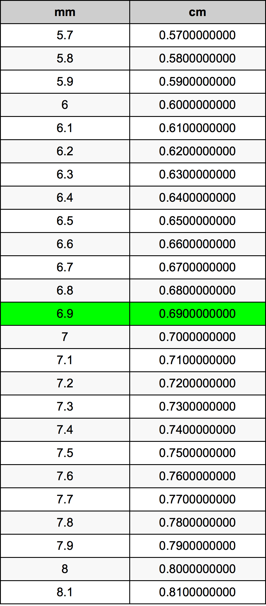 6.9 миллиметров в сантиметра конвертер единиц 6.9 mm в cm конвертер