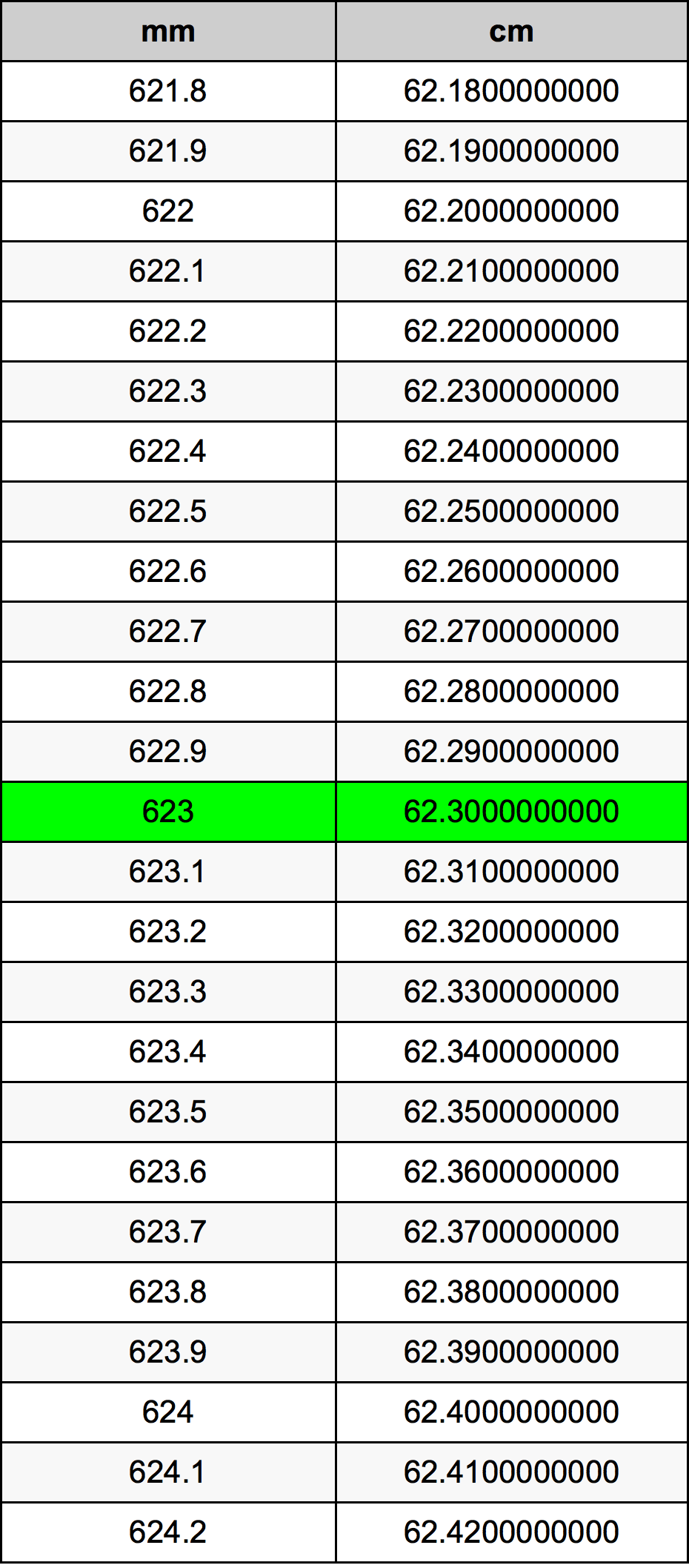 623 Milímetros em Centímetros conversor de unidades | 623 mm em cm