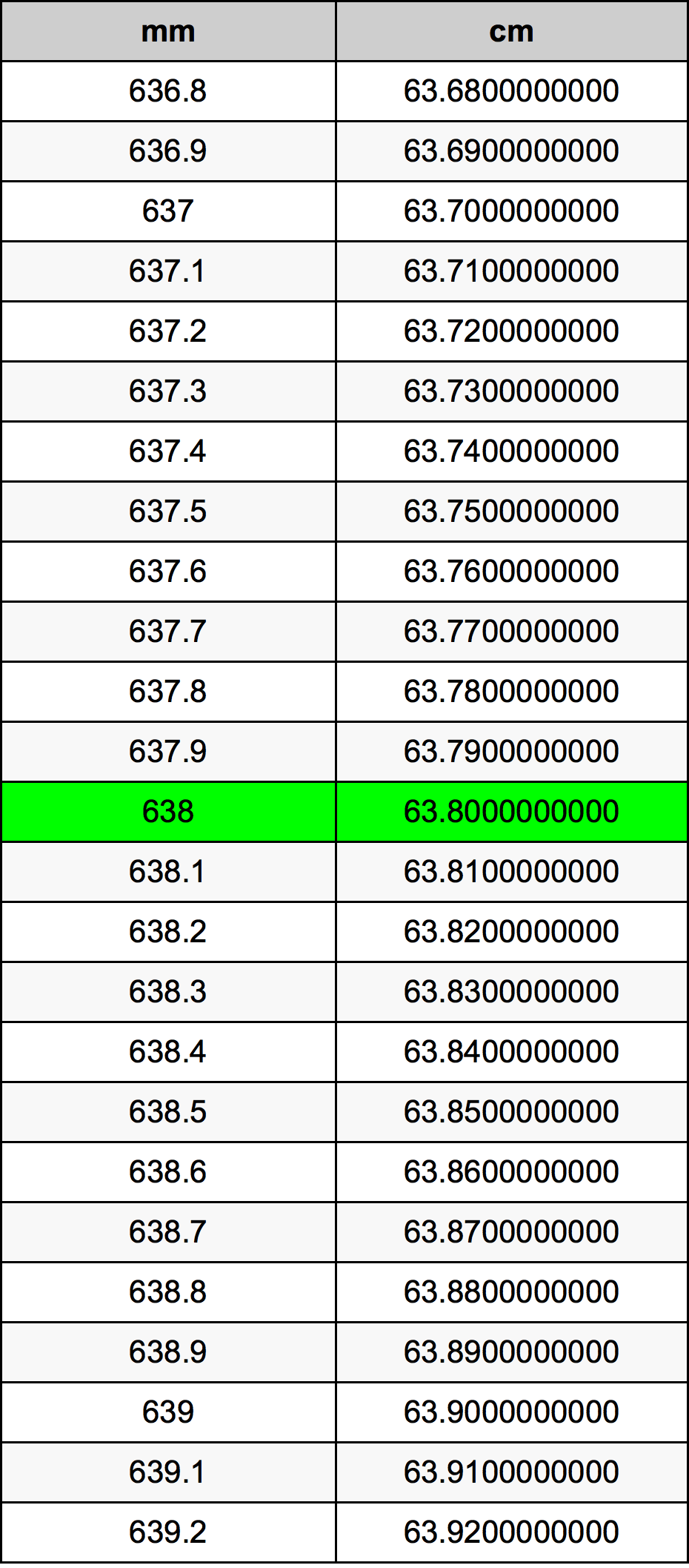 638 Milímetros em Centímetros conversor de unidades 638 mm em cm