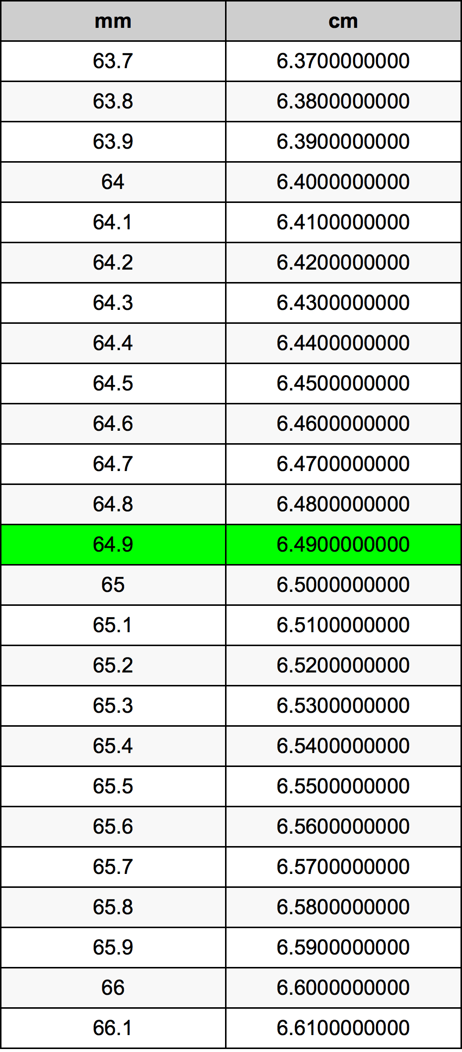 64.9 Millimeters To Centimeters Converter | 64.9 mm To cm Converter