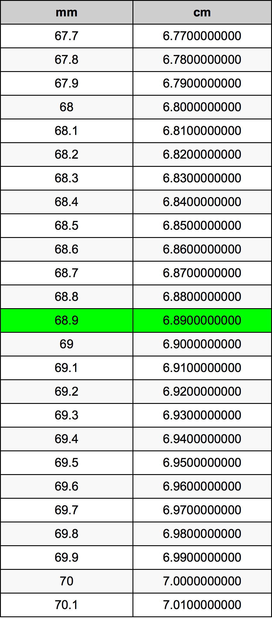 68.9 Millimeters To Centimeters Converter | 68.9 mm To cm Converter