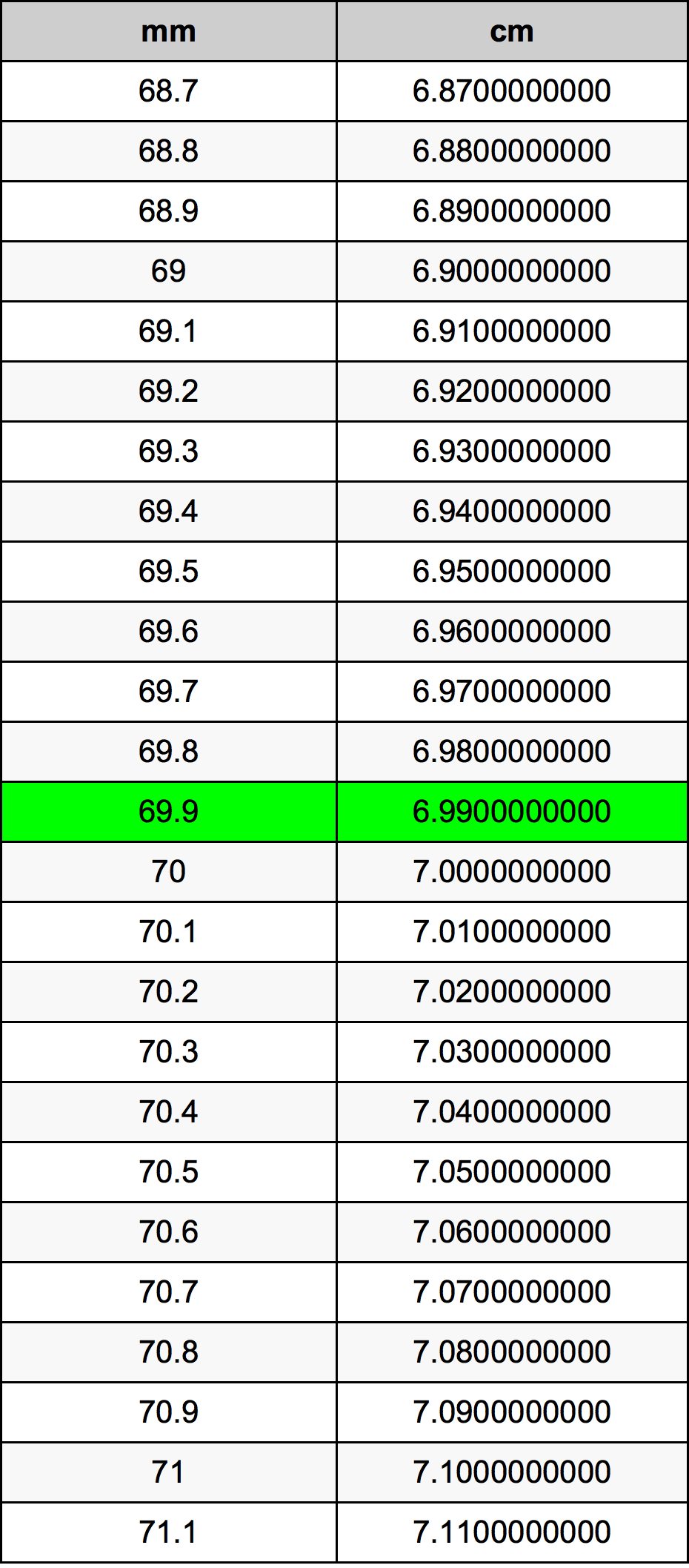 69.9 Millimeters To Centimeters Converter | 69.9 mm To cm Converter