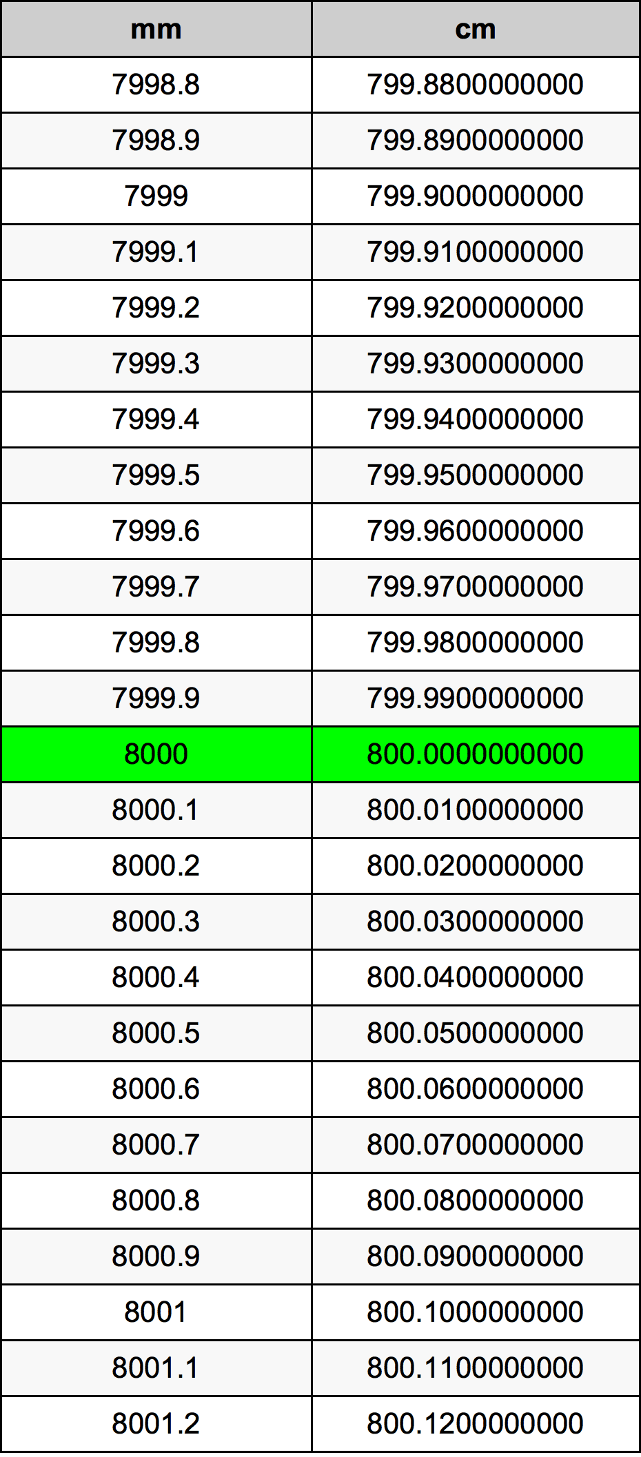 8000ミリメートルをセンチメートル単位変換 | 8000mmをcm単位変換