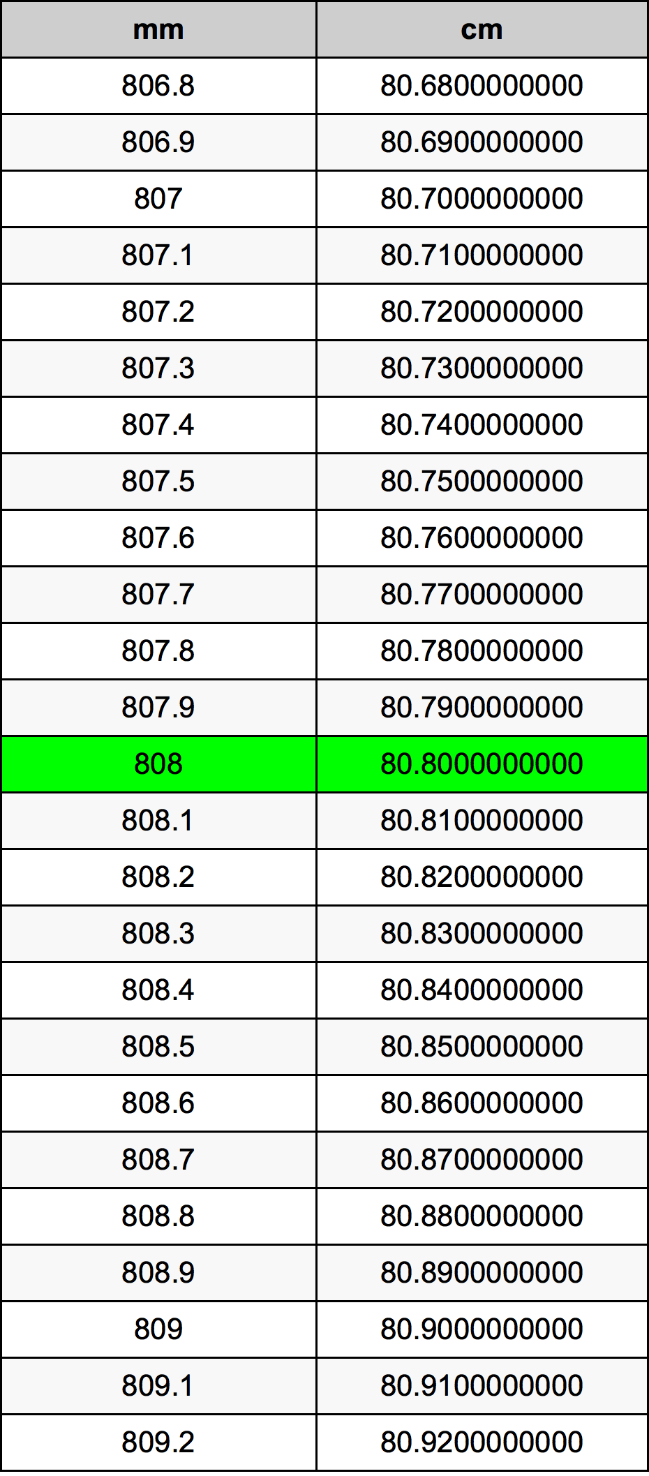 808 Millimeters To Centimeters Converter 808 mm To cm Converter