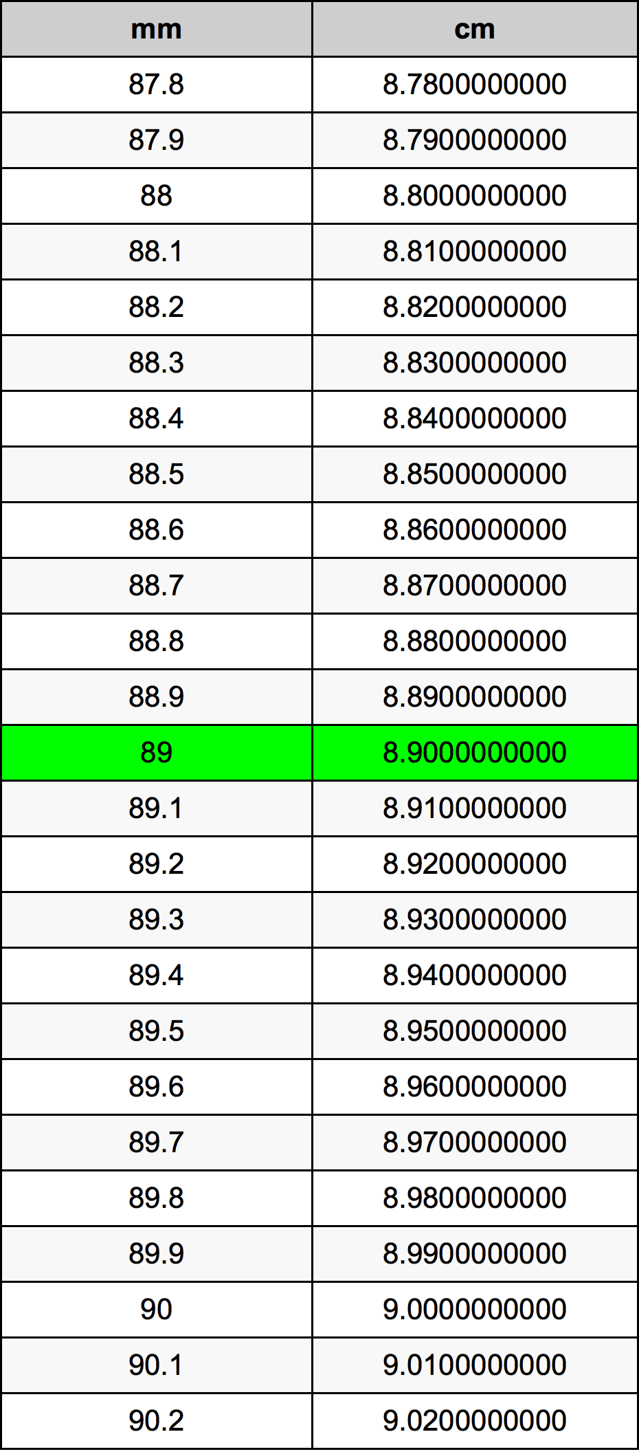 89 Millimeters To Centimeters Converter | 89 mm To cm Converter