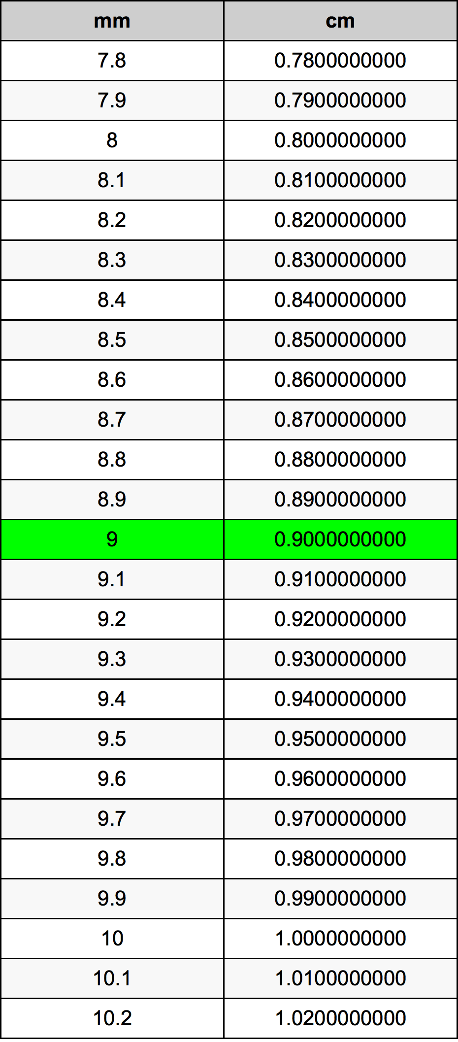 9 Millimeters To Centimeters Converter | 9 mm To cm Converter