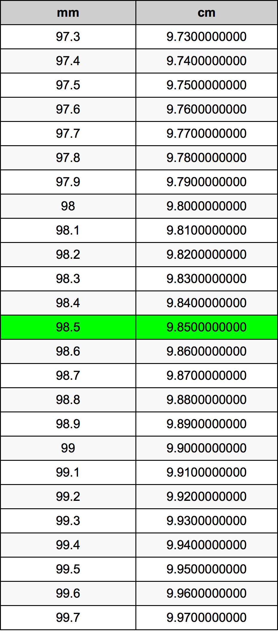 98.5 Millimetres To Centimetres Converter | 98.5 mm To cm Converter
