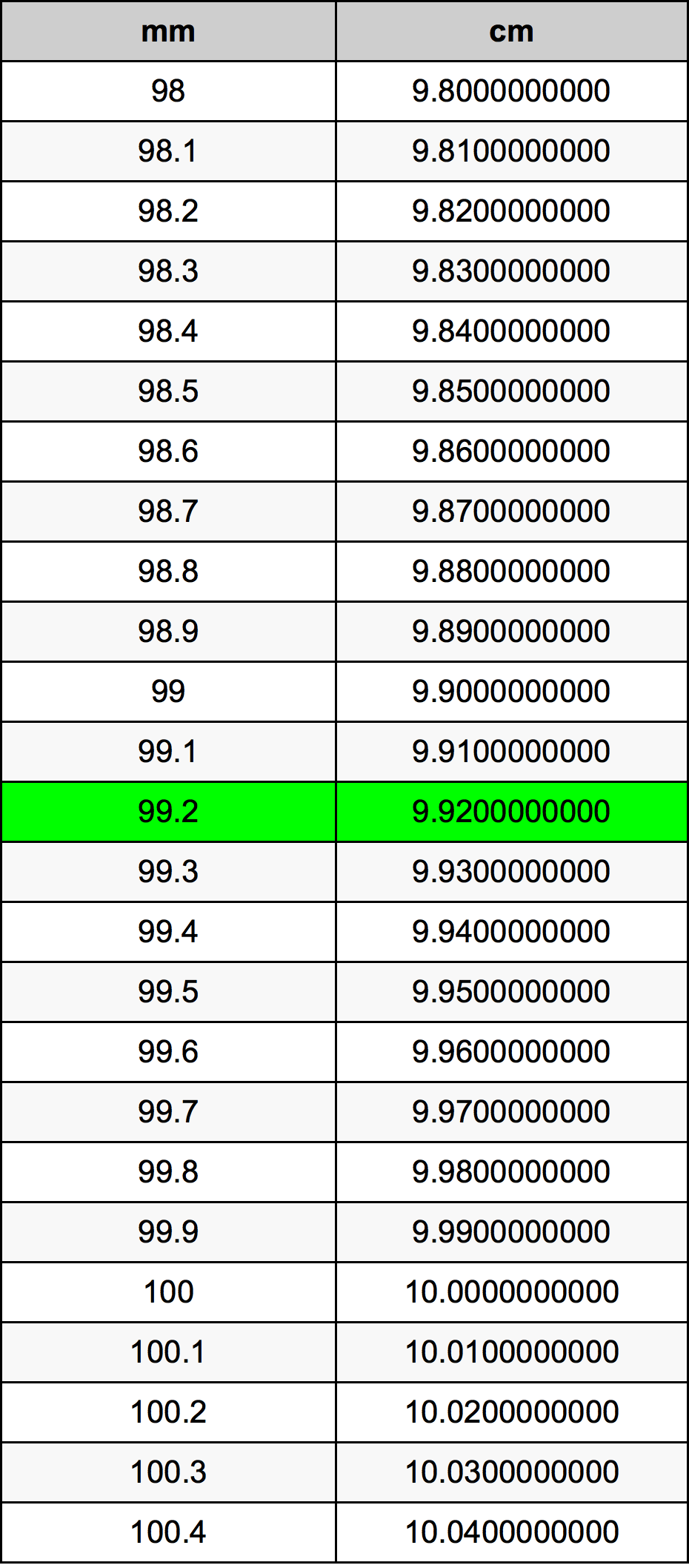 99.2 Millimeters To Centimeters Converter | 99.2 mm To cm Converter