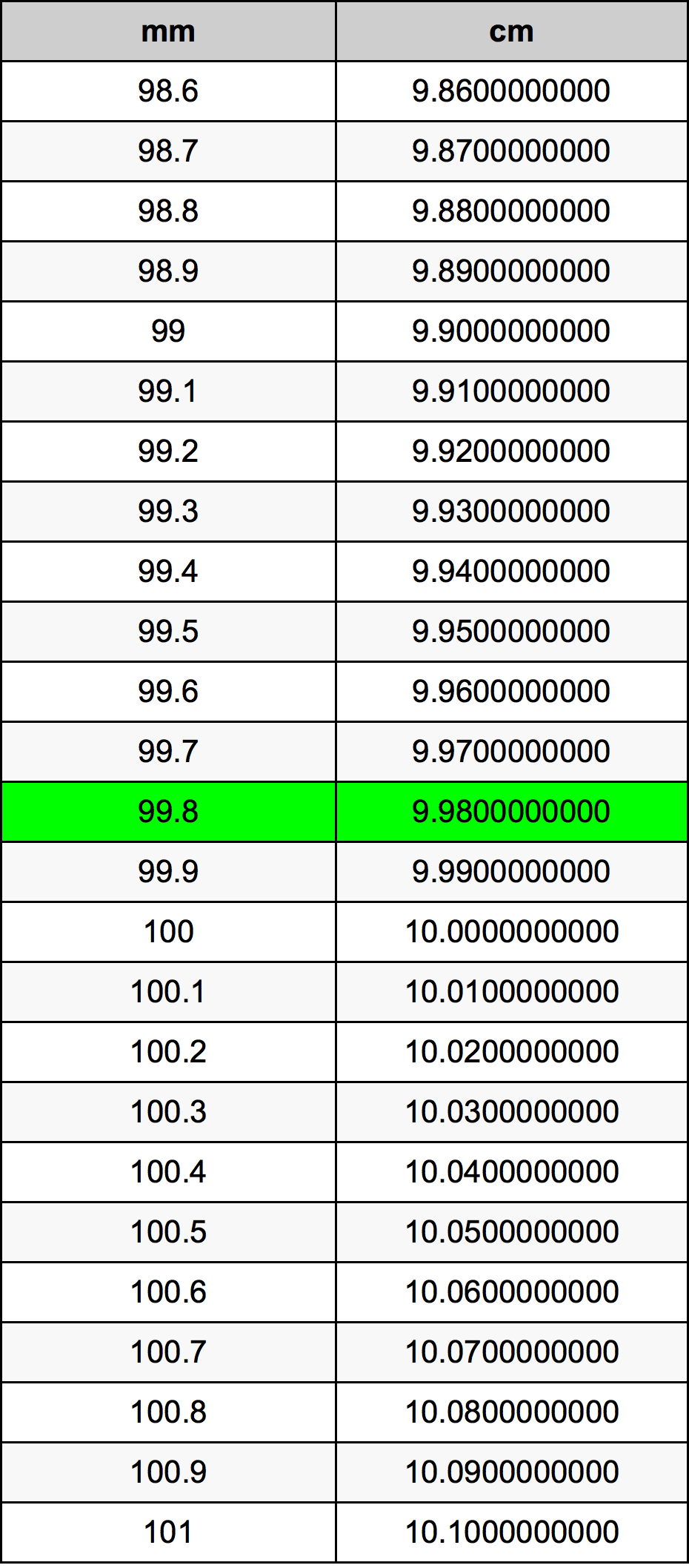 99.8 Millimeters To Centimeters Converter | 99.8 mm To cm Converter