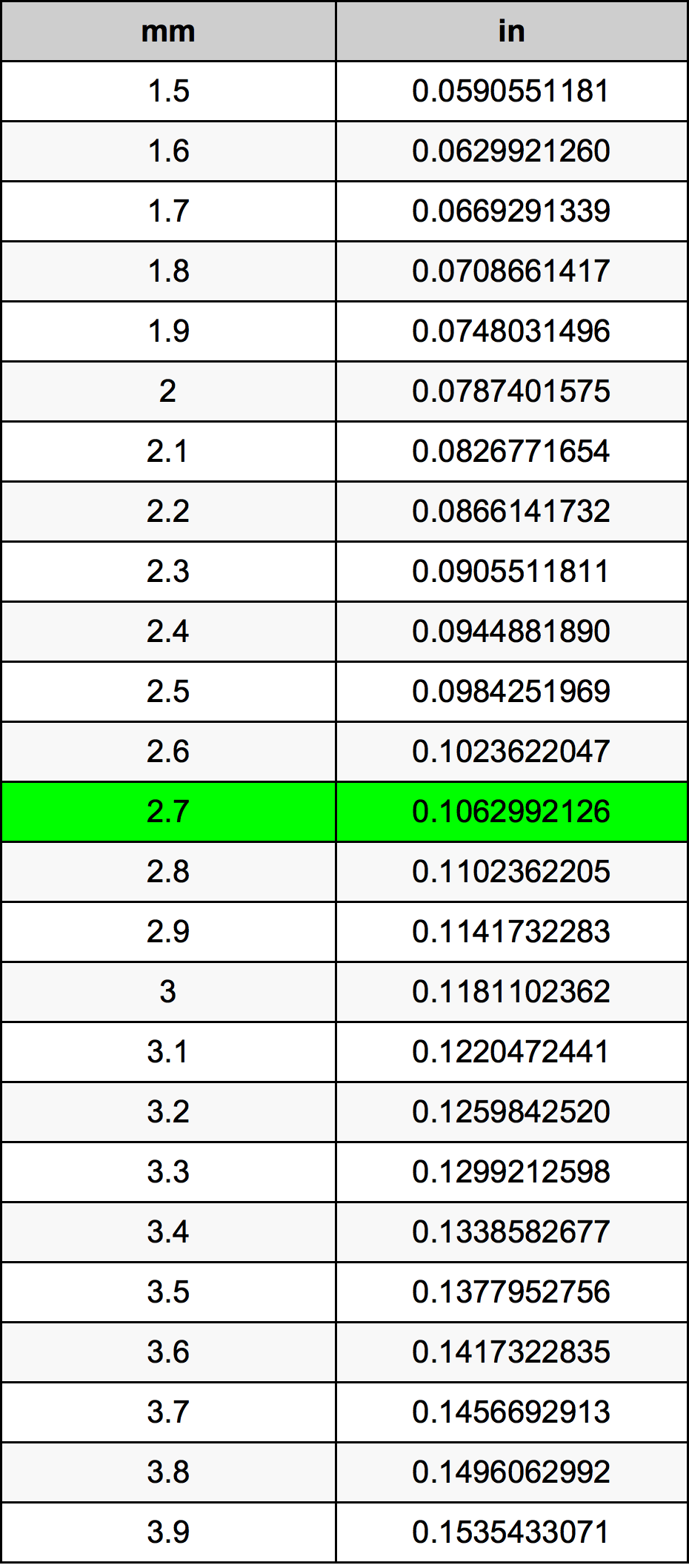 2.7 Millimeters To Inches Converter | 2.7 mm To in Converter