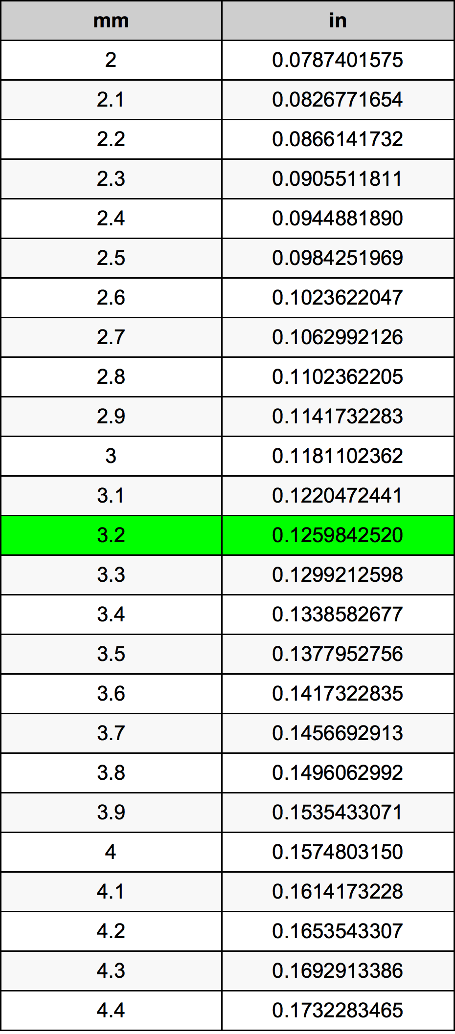 3.2 Millimeters To Inches Converter | 3.2 mm To in Converter