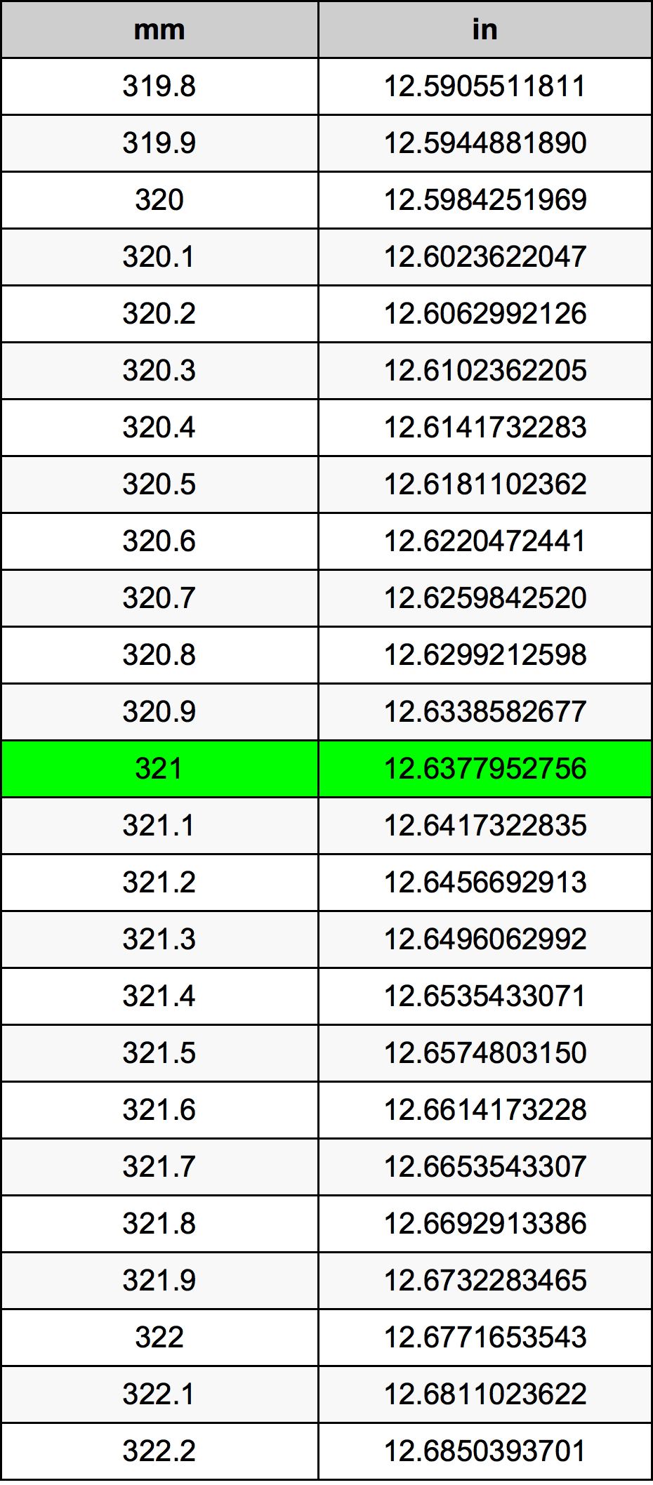 321 Millimeters To Inches Converter | 321 mm To in Converter