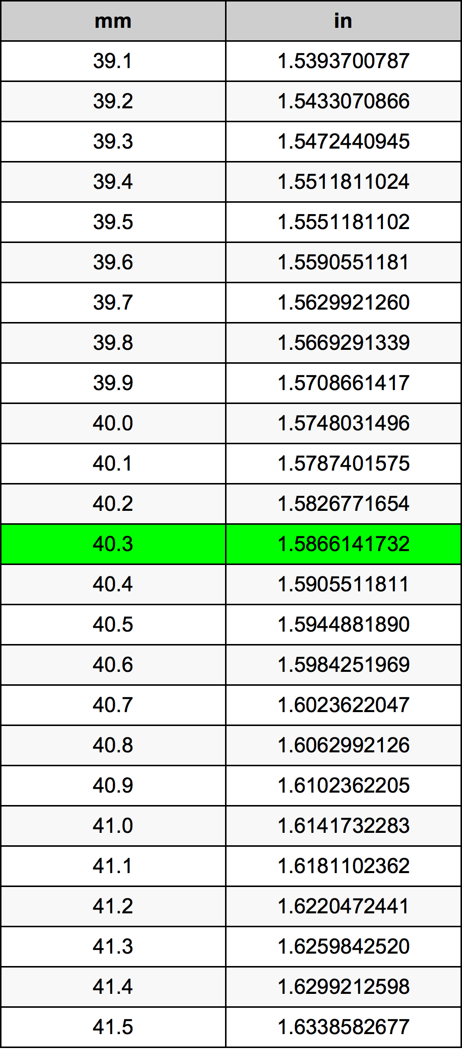 40.3 Millimeters To Inches Converter 40.3 mm To in Converter