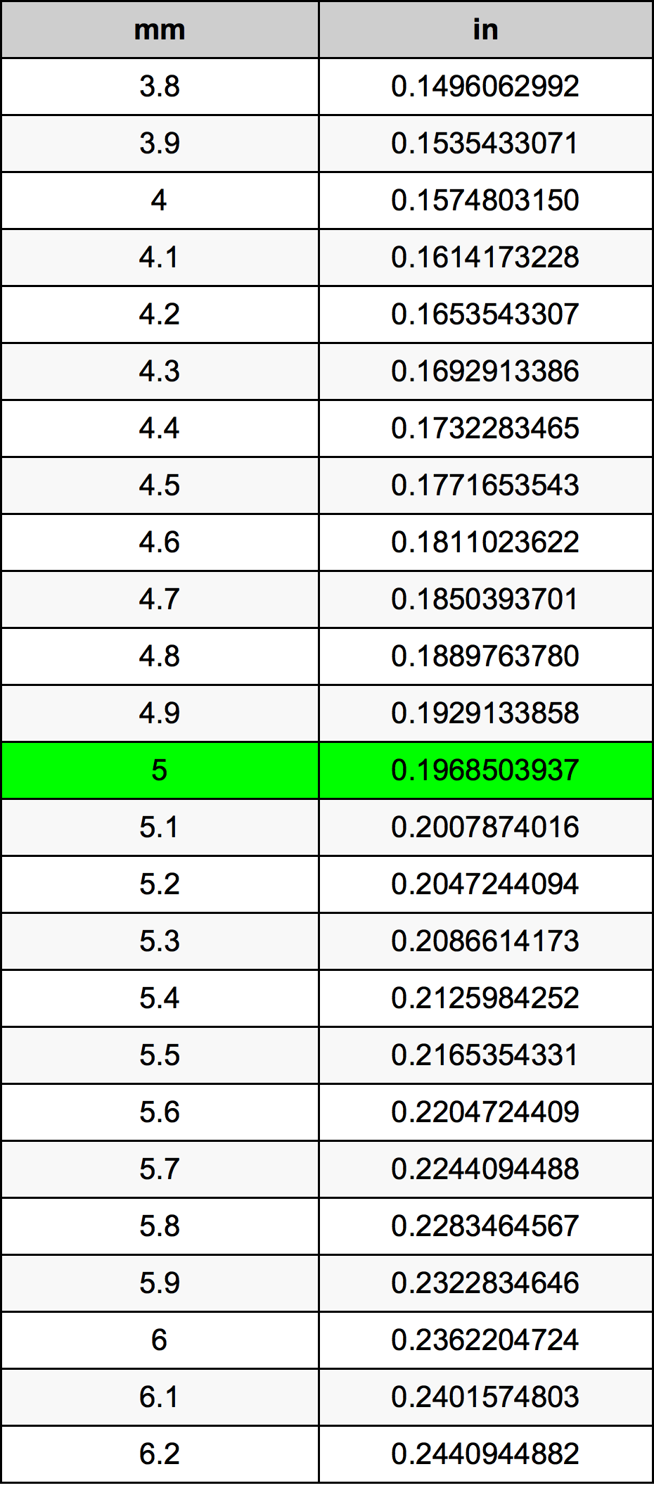 5 Millimeters To Inches Converter | 5 mm To in Converter