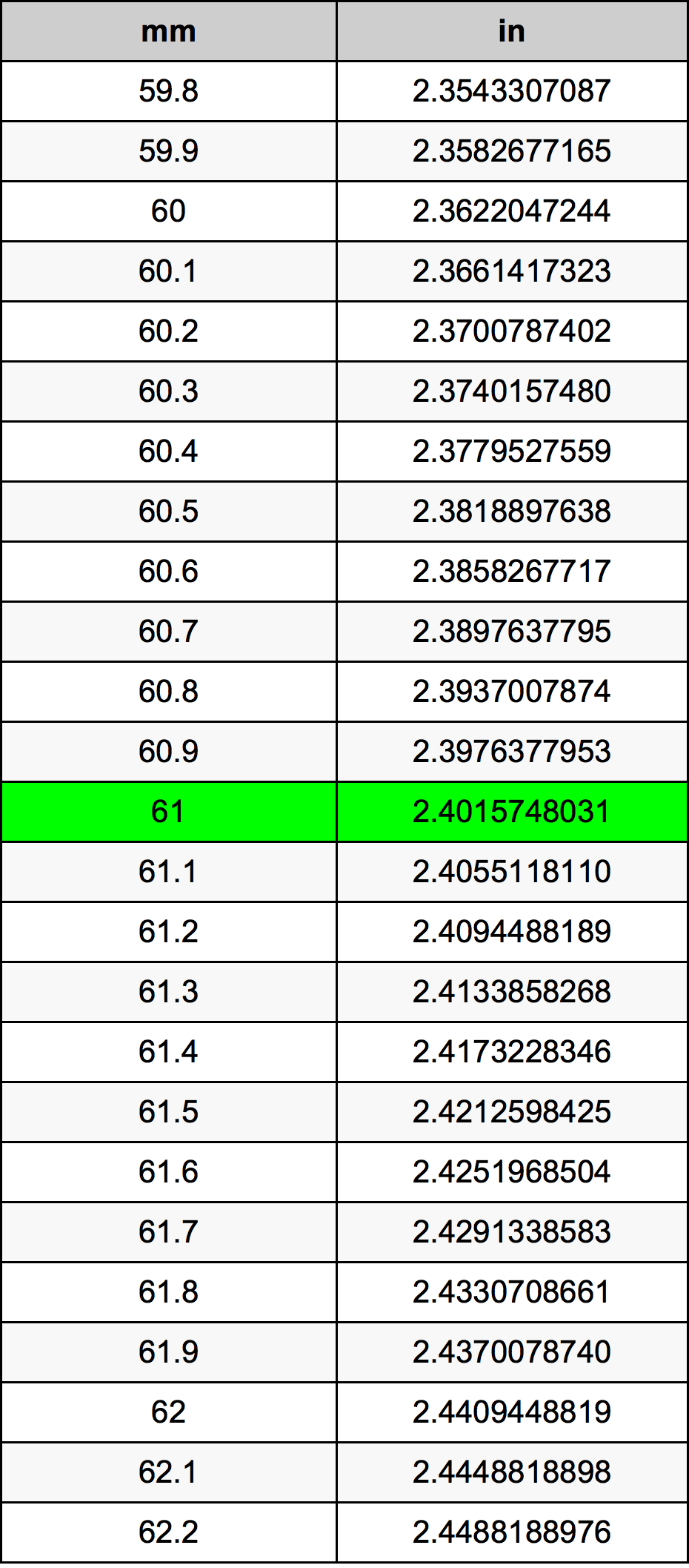 61 Millimeters To Inches Converter | 61 mm To in Converter
