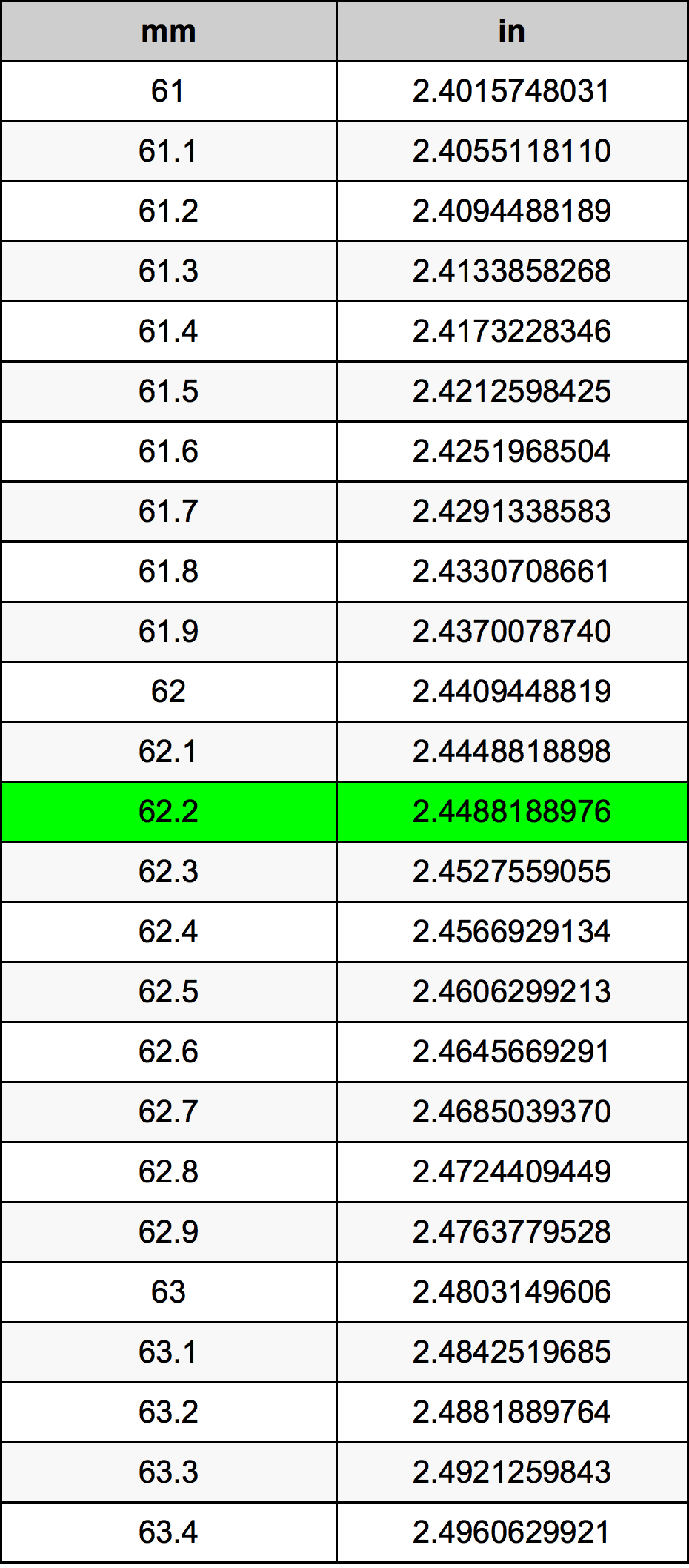 62.2 Millimeters To Inches Converter | 62.2 mm To in Converter