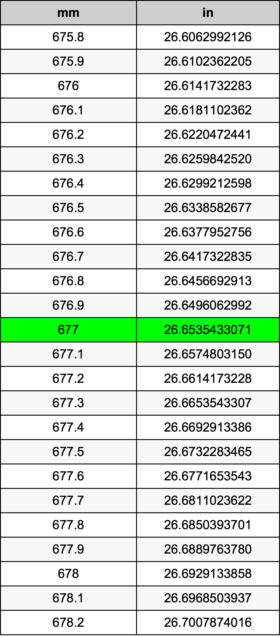 677 Millimeters To Inches Converter | 677 mm To in Converter