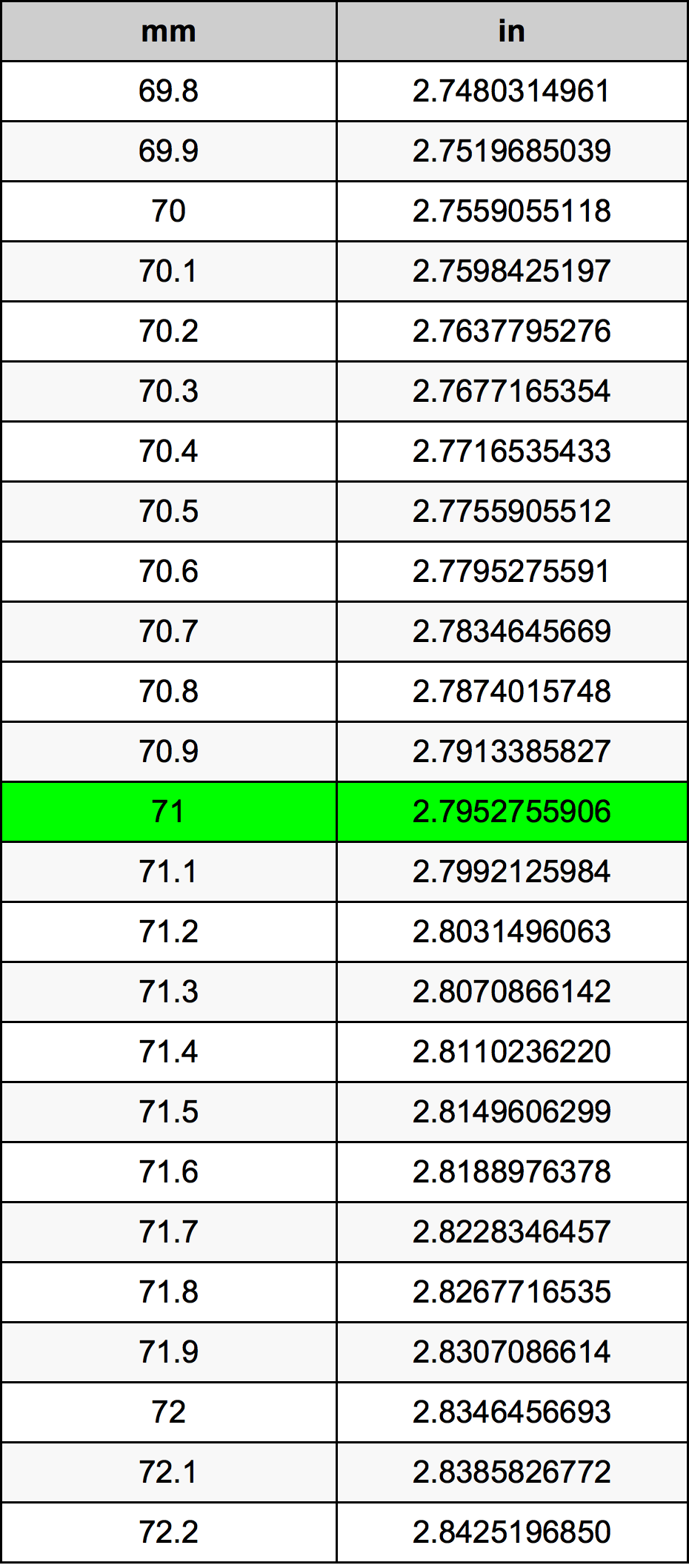 71 Millimeters To Inches Converter | 71 mm To in Converter
