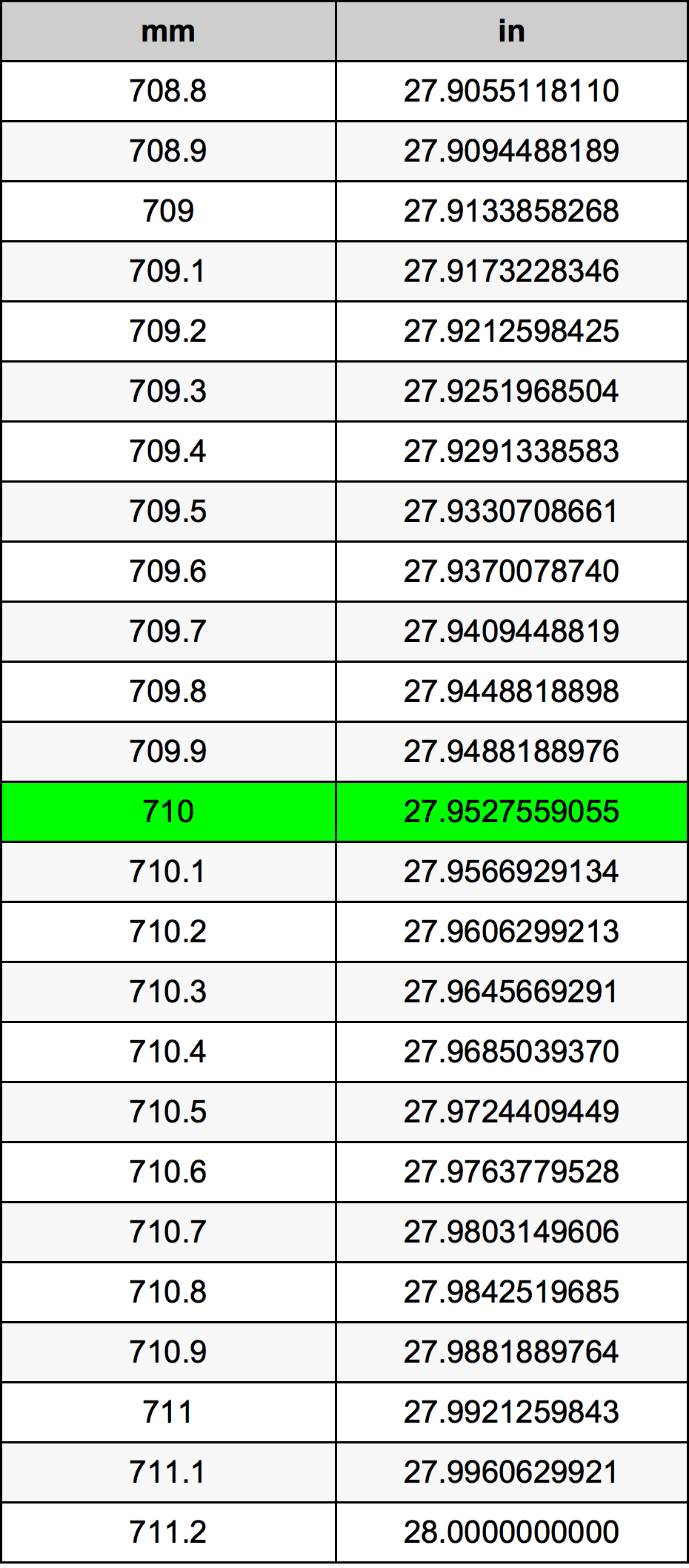 710 Millimeters To Inches Converter | 710 mm To in Converter