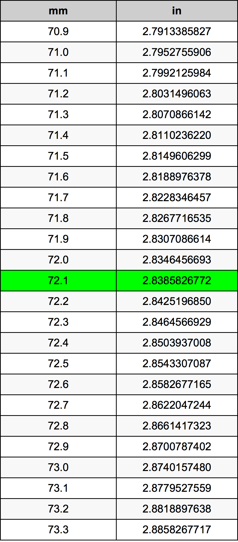 72.1 Millimeters To Inches Converter | 72.1 mm To in Converter