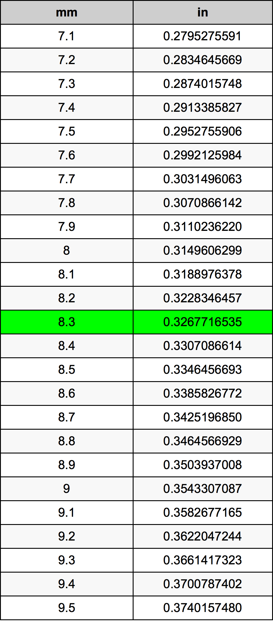 8.3 Millimeters To Inches Converter 8.3 mm To in Converter