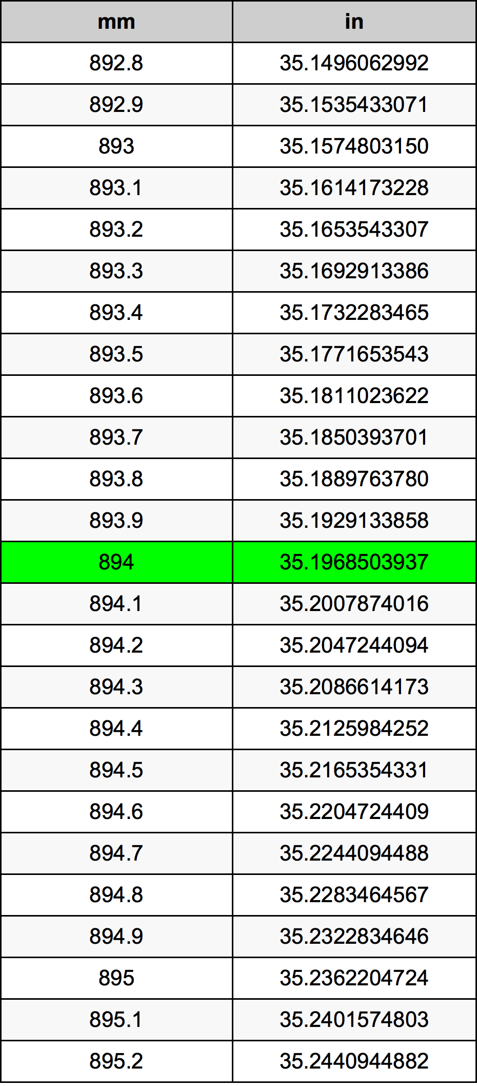 894 Millimeters To Inches Converter | 894 mm To in Converter