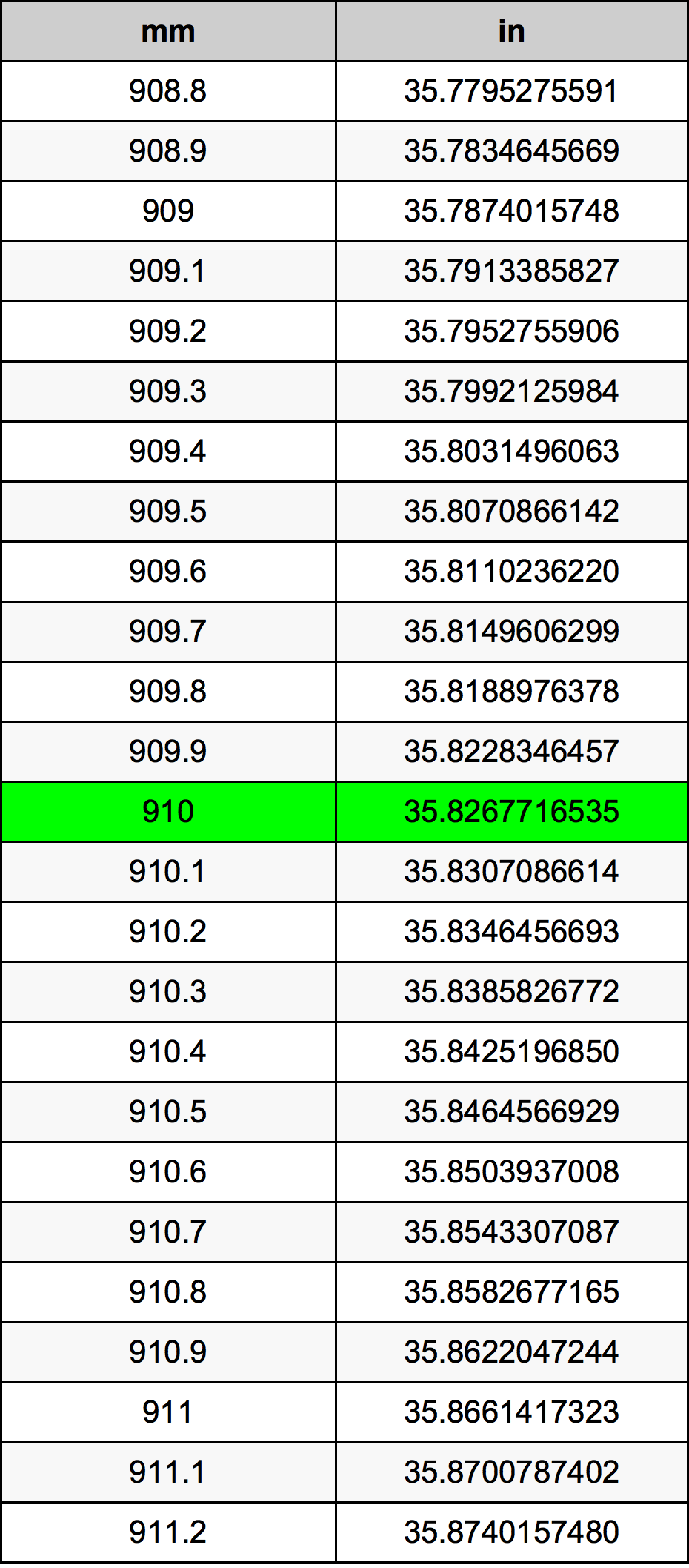 910 Milimetry na Cale przelicznik jednostek | 910 mm na in przelicznik