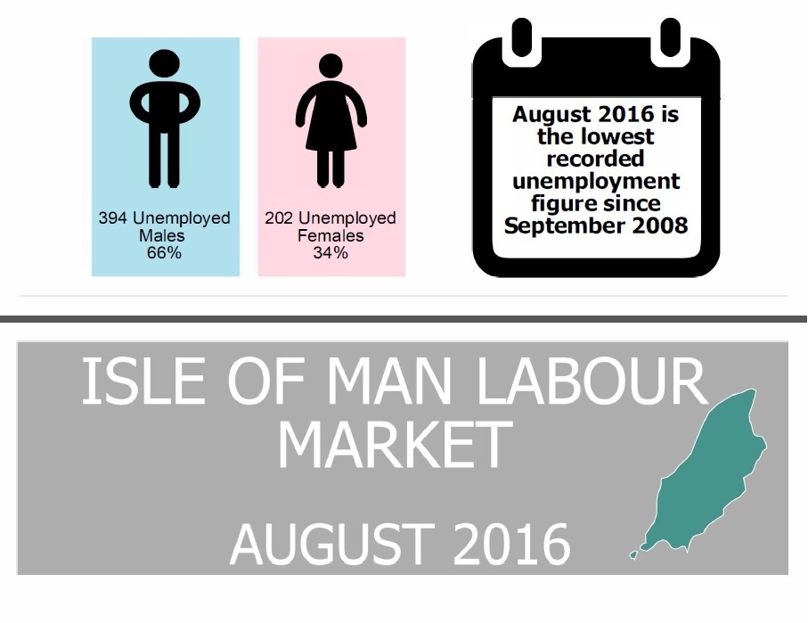 Unemployment rate falls to 1.3 per cent 3FM Isle of Man