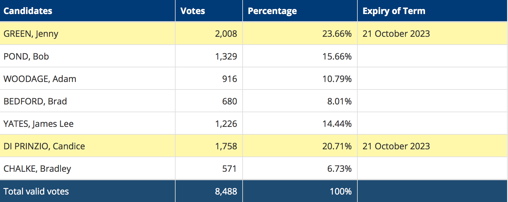 City of Mandurah elected councillors 97.3 Coast FM